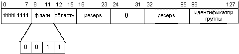 Формат группового адреса SSM