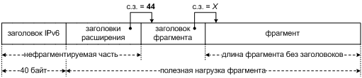 Фрагмент после инкапсуляции                         (с.з. = следующий заголовок)