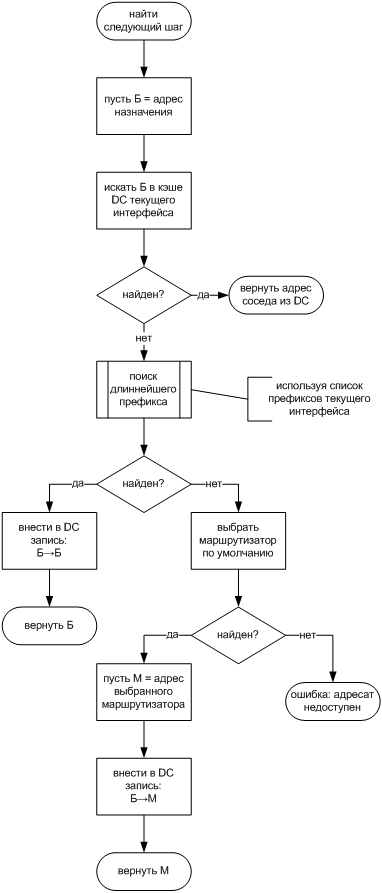  Алгоритм маршрутизации выходного пакета эталонным хостом IPv6 