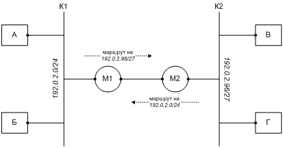  Удаленный под-префикс в IPv4 