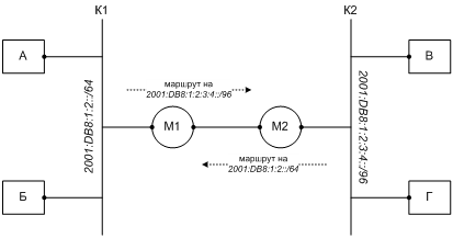 Удаленный под-префикс в IPv6