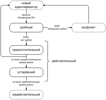  Жизненный цикл временного адреса IPv6