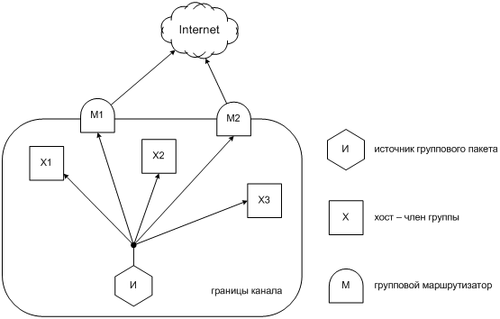 С точки зрения источника, групповые маршрутизаторы неотличимы от хостов 