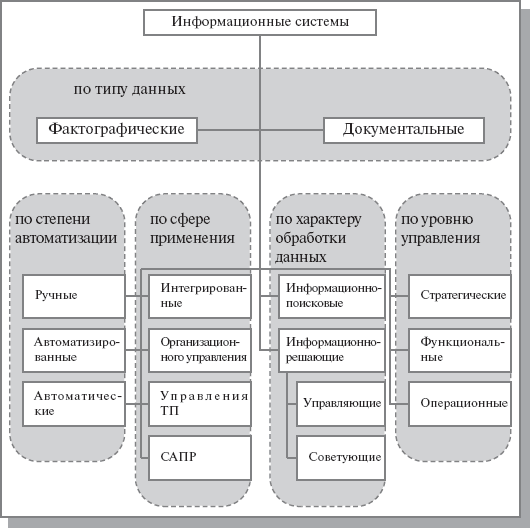 Класcификация информационных систем