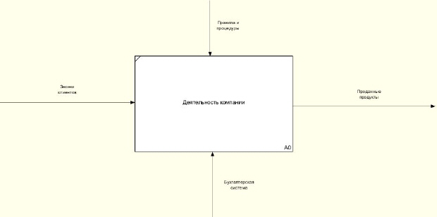 Контекстная диаграмма (результат выполнения Упражнения 1)