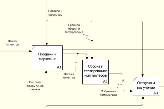 Внутренние стрелки диаграммы декомпозиции A0