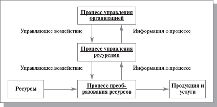 Двухуровневая модель деятельности предприятия