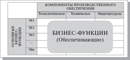 Упрощенная матрица-генератор обеспечивающих бизнес-функций