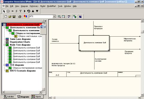 Интегрированная среда разработки модели BPwin