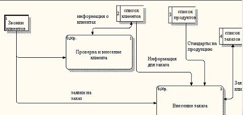 Пример диаграммы DFD