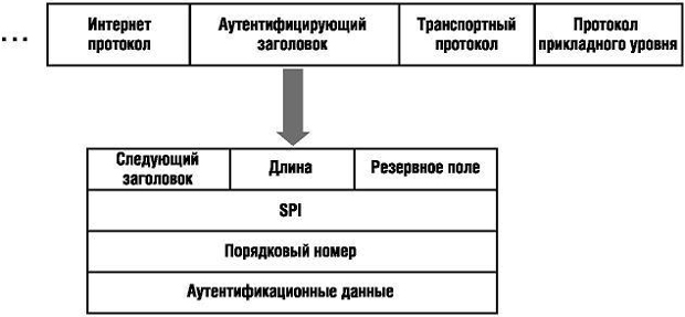 Поля данных протокола AH