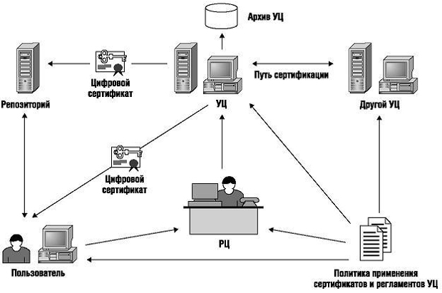 Основные компоненты PKI