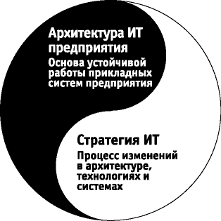 Архитектура и стратегия: инь и ян информационных технологий предприятия