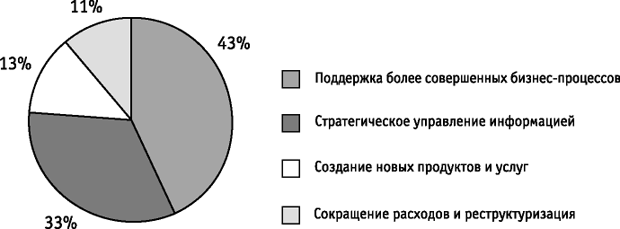 Наиболее существенные области изменения роли ИТ для бизнеса