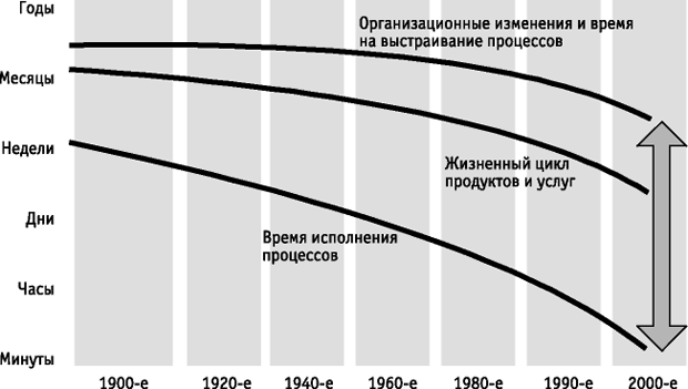 Изменение моделей ведения бизнеса в сравнении с изменениями продуктов и процессов