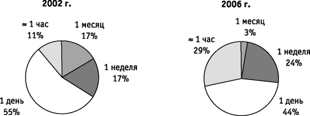 Доля используемой информации с различными параметрами временной шкалы по данным Gartner