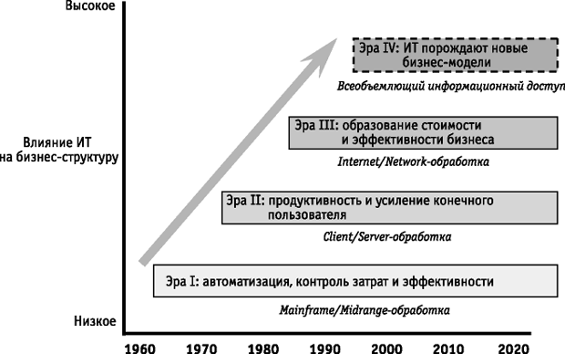 Эволюция роли ИТ