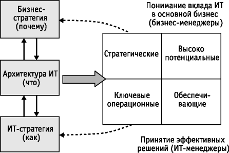 От стратегии к Портфелю приложений