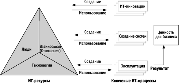 Как информационные технологии приносят пользу бизнесу