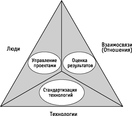 Тенденции в управлении ИТ: синхронизация с ИТ-ресурсами