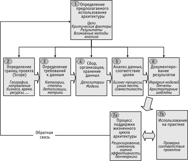Основные элементы архитектурного процесса