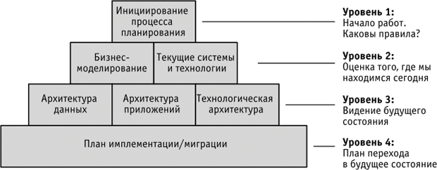 Методика EAP планирования Архитектуры предприятия