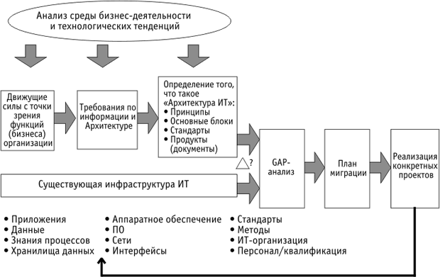 Схема процесса разработки архитектуры и стратегии ИТ