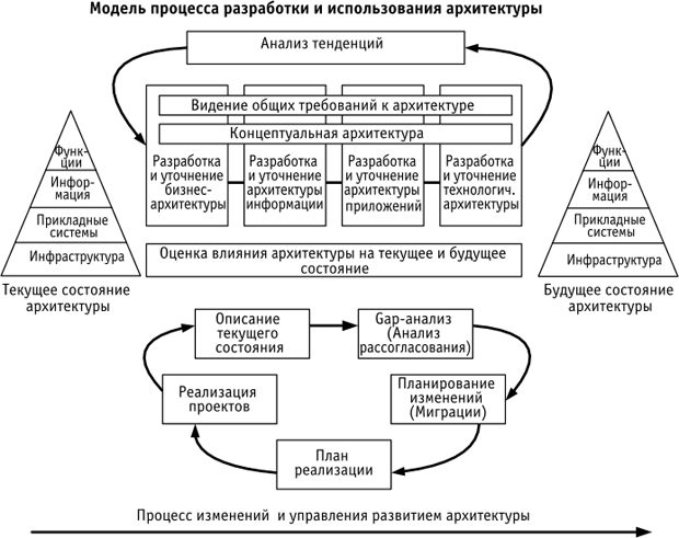 Общая схема процесса разработки архитектуры