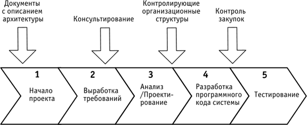 Элементы управления и контроля архитектуры на различных этапах ИТ-проектов