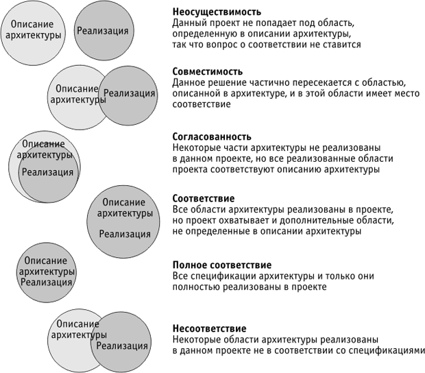 Варианты соответствия реализации и описания архитектуры по TOGAF