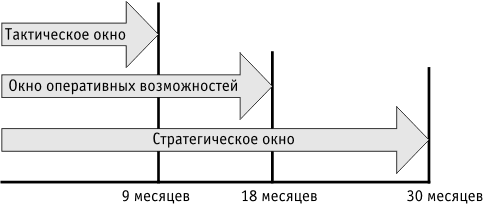 Стратегическое окно возможностей для "достаточно хорошей" архитектуры