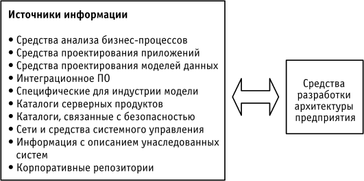 Источники информации для систем разработки Архитектуры предприятия