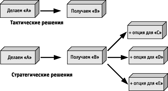 Архитектура ИТ как опция