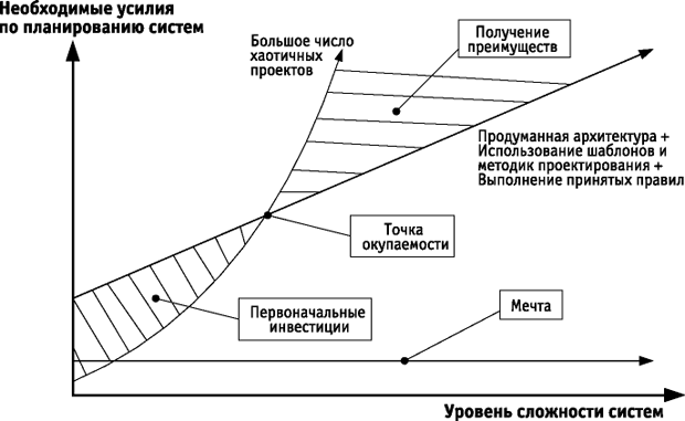 Когда стоит вкладывать средства в разработку архитектуры