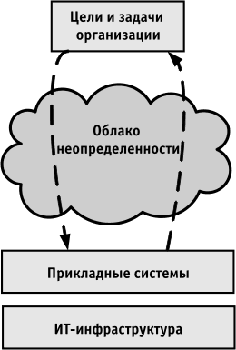 "Облако неопределенности" между целями организации и информационными технологиями