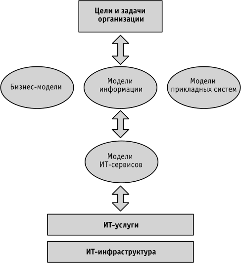 Элементы архитектуры предприятия