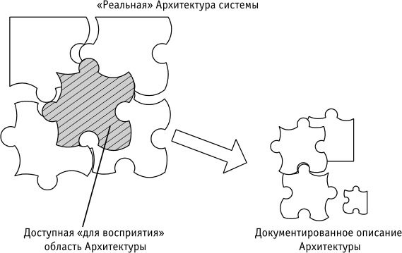 Описание архитектуры как проекции реальности