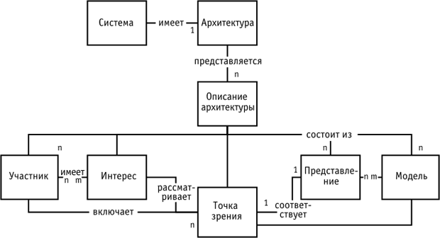 Рамочная модель разработки архитектуры по IEEE 1471