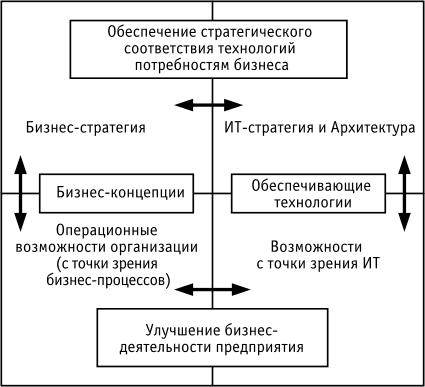 В поисках интегрированной концепции Архитектуры предприятия