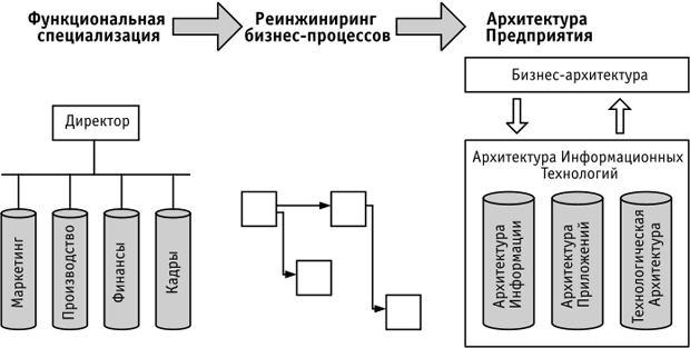 Эволюция организационных принципов