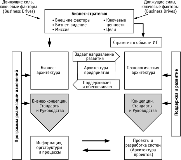 Синхронизация потребностей бизнеса и возможностей ИТ