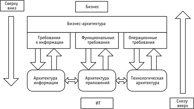 Связь требований бизнеса и различных областей архитектуры ИТ