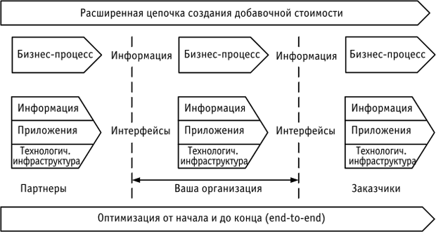 Бизнес-процессы и обеспечивающие информационные системы в рамках цепочек создания добавочной стоимости