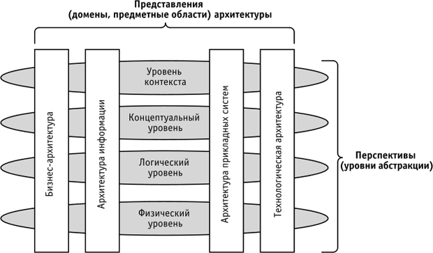 Представления (домены) и перспективы (уровни абстракции) описания Архитектуры