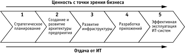 Архитектура предприятия и цепочка создания добавочной стоимости, связанная с информационными технологиями