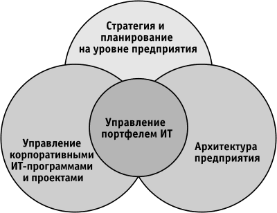 Интеграция ключевых процессов управления информационными технологиями предприятия