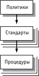 Политики, стандарты и процедуры