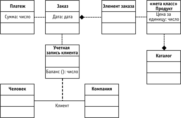 Статическая модель процесса закупки товара в магазине