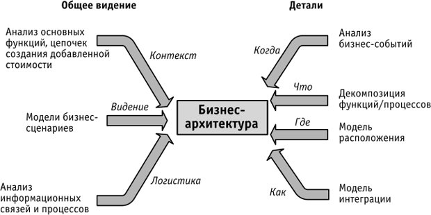 Контекст Бизнес-архитектуры