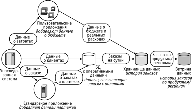 Пример потоков данных на предприятии